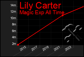 Total Graph of Lily Carter
