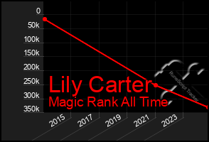 Total Graph of Lily Carter