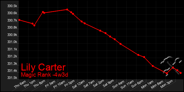 Last 31 Days Graph of Lily Carter