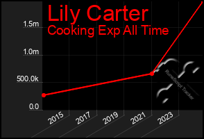 Total Graph of Lily Carter