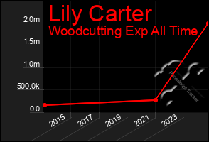 Total Graph of Lily Carter