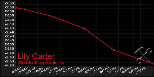 Last 24 Hours Graph of Lily Carter