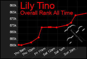 Total Graph of Lily Tino