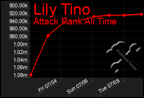 Total Graph of Lily Tino