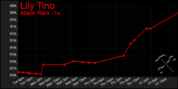 Last 7 Days Graph of Lily Tino