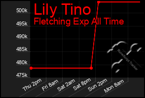 Total Graph of Lily Tino