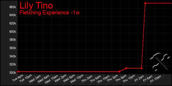Last 7 Days Graph of Lily Tino