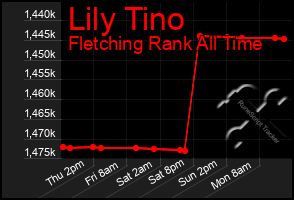 Total Graph of Lily Tino