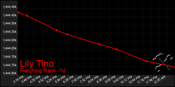 Last 24 Hours Graph of Lily Tino
