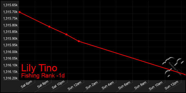 Last 24 Hours Graph of Lily Tino