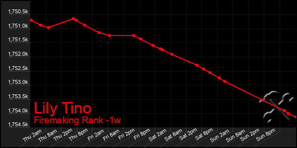 Last 7 Days Graph of Lily Tino