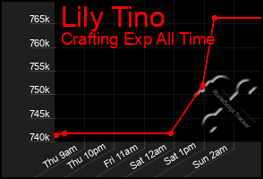 Total Graph of Lily Tino