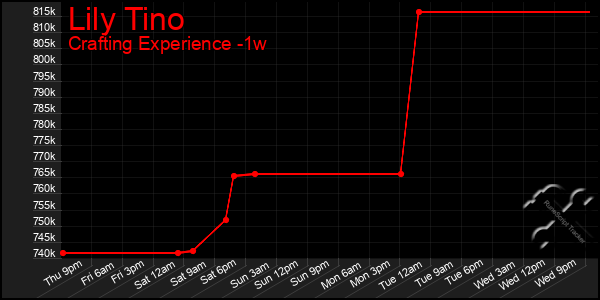 Last 7 Days Graph of Lily Tino