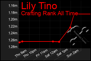 Total Graph of Lily Tino
