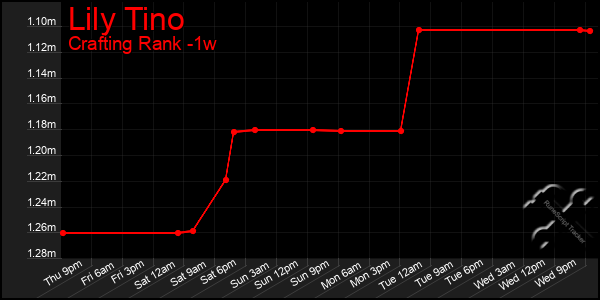 Last 7 Days Graph of Lily Tino