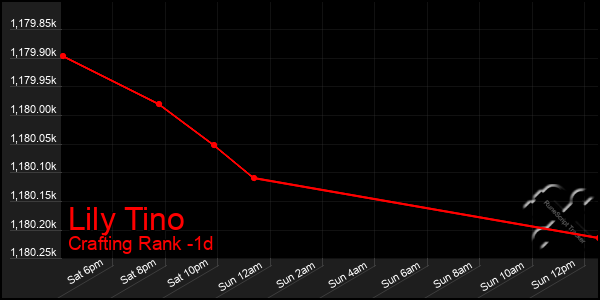 Last 24 Hours Graph of Lily Tino