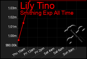 Total Graph of Lily Tino