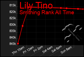 Total Graph of Lily Tino