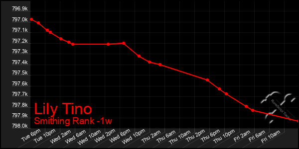 Last 7 Days Graph of Lily Tino