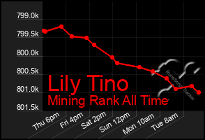 Total Graph of Lily Tino