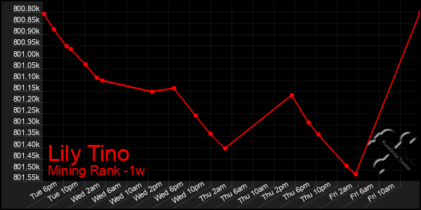 Last 7 Days Graph of Lily Tino
