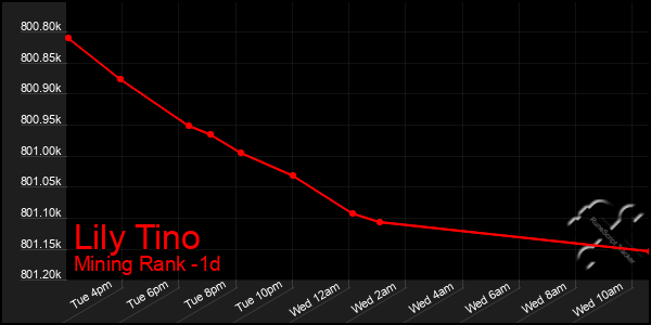 Last 24 Hours Graph of Lily Tino