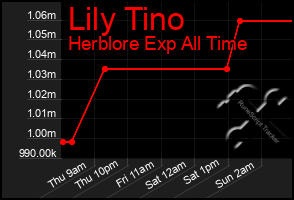 Total Graph of Lily Tino