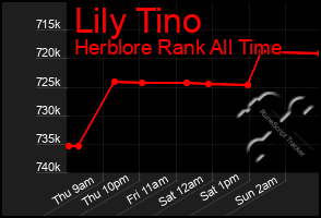 Total Graph of Lily Tino