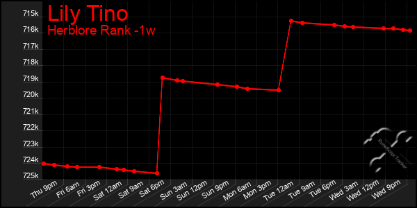 Last 7 Days Graph of Lily Tino