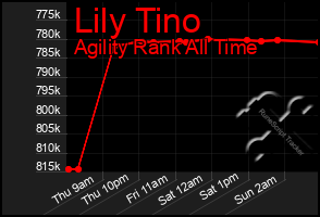 Total Graph of Lily Tino