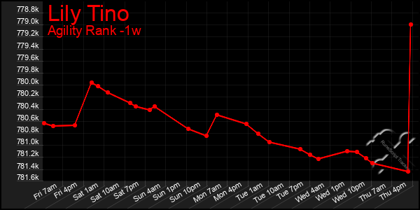 Last 7 Days Graph of Lily Tino