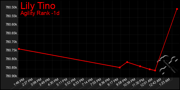 Last 24 Hours Graph of Lily Tino