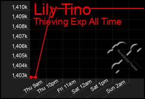 Total Graph of Lily Tino