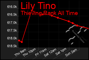 Total Graph of Lily Tino