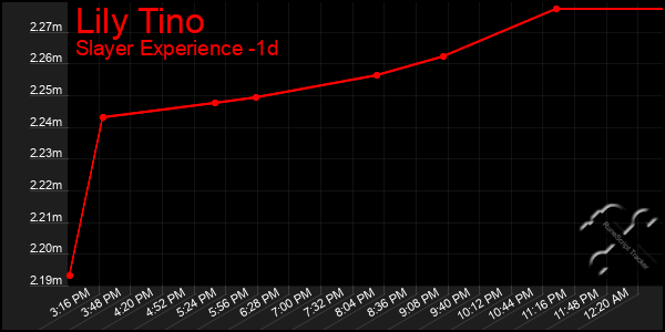 Last 24 Hours Graph of Lily Tino