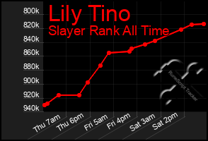 Total Graph of Lily Tino