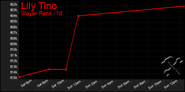 Last 24 Hours Graph of Lily Tino