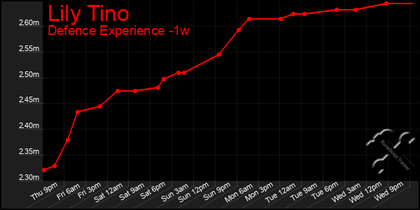 Last 7 Days Graph of Lily Tino