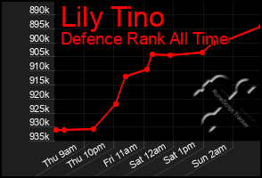 Total Graph of Lily Tino