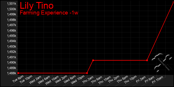 Last 7 Days Graph of Lily Tino