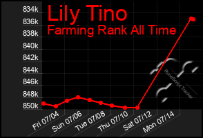 Total Graph of Lily Tino