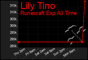 Total Graph of Lily Tino