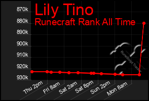 Total Graph of Lily Tino