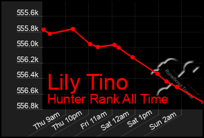 Total Graph of Lily Tino