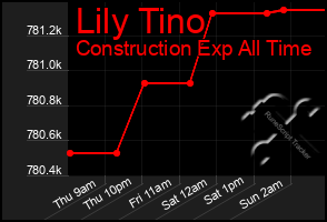 Total Graph of Lily Tino
