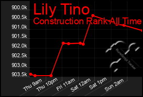 Total Graph of Lily Tino