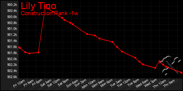 Last 7 Days Graph of Lily Tino