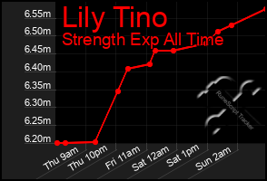 Total Graph of Lily Tino