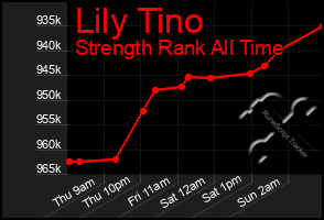 Total Graph of Lily Tino