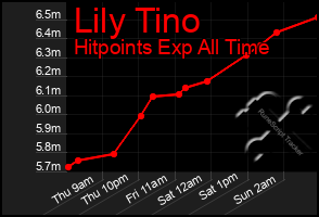 Total Graph of Lily Tino